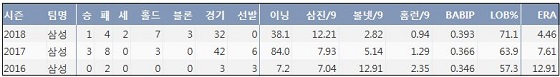  삼성 최충연 최근 3시즌 주요 기록 (출처: 야구기록실 KBReport.com)
