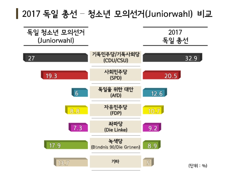 이종희 (2017), “청소년의 정치참여 확대 및 활성화 방안 - 토론문