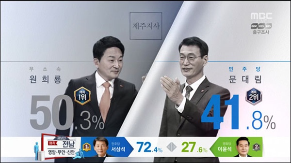 지상파 방송 3사의 제주도지사 출구조사 결과. MBC 화면 캡처. 