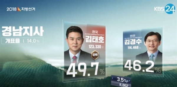 김태호 경남지사 후보 '당선 유력'을 보도했다가 취소한 KBS. 