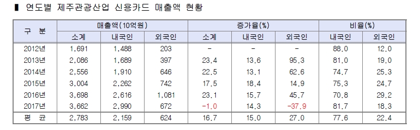 제주관광공사 연구센터가 발표한 자료