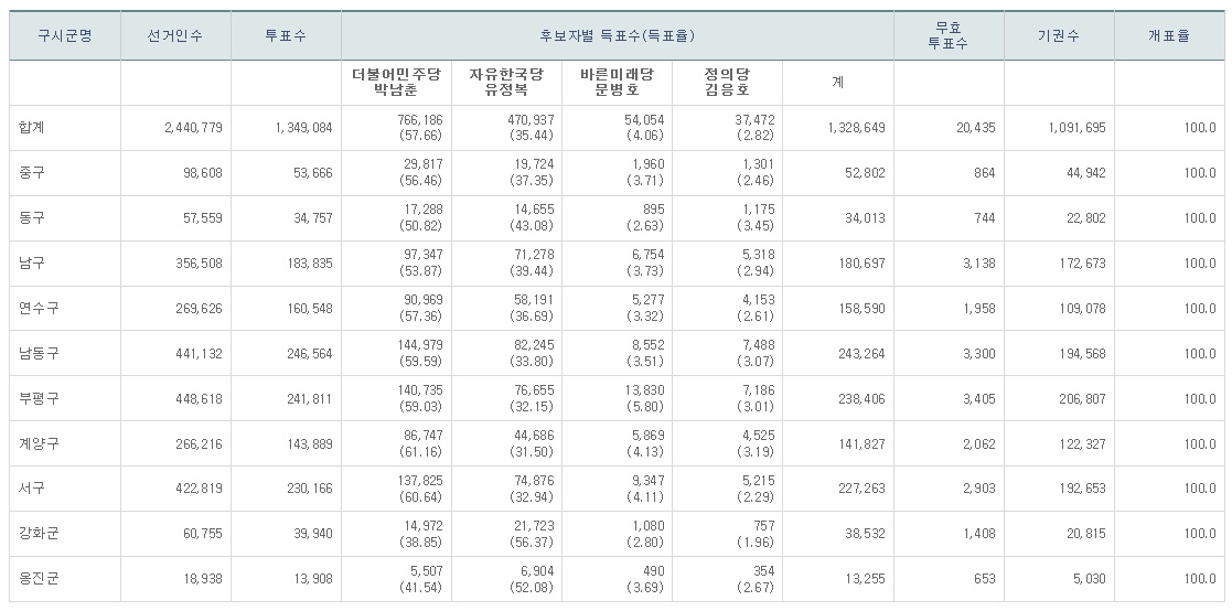 인천시장 득표율 ⓒ 인천뉴스