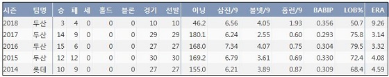  두산 장원준 최근 5시즌 주요 기록 (출처: 야구기록실 KBReport.com)
