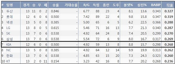  KBO리그 6월 팀 타율 (출처: 야구기록실 KBReport.com)
