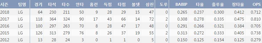  LG 유강남 최근 5시즌 주요 기록 (출처: 야구기록실 KBReport.com)
