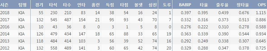  KIA 안치홍의 최근 6시즌 주요 기록(출처: 야구기록실 KBReport.com)
