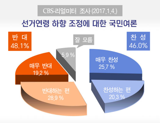  2017년 1월 CBS와 리얼미터가 조사한 '선거연령 하향 조정에 대한 국민여론'. 결과는 반대가 찬성보다 2.1% 높았다.