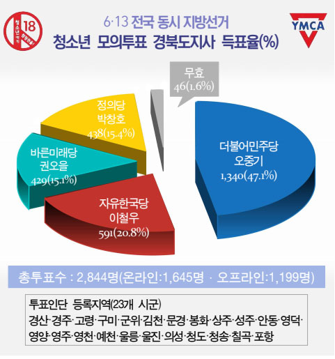 청소년 모의투표 경북도지사 득표율. 경북의 청소년들은 실제 당선한 이철우 후보 대신 오중기 후보를 뽑았다. 