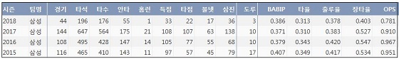  삼성 구자욱 최근 4시즌 주요 기록 (출처: 야구기록실 KBReport.com)
