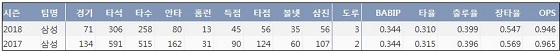  삼성 러프 최근 2시즌 주요 기록 (출처: 야구기록실 KBReport.com)
