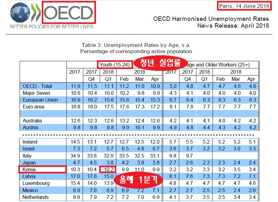 OECD가 발표한 실업률 지표.