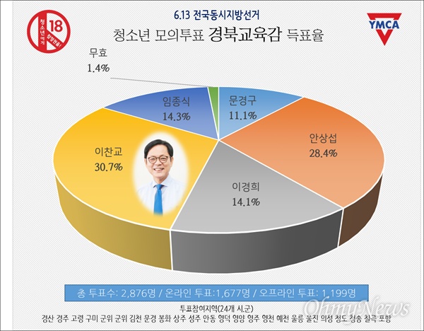  청소년모의투표 경북운동본부가 경북지역 2800명의 청소년들을 대상으로 투표를 실시한 결과 경북도민들의 선택과 다르게 이찬교 후보가 교육감으로 당선됐다.