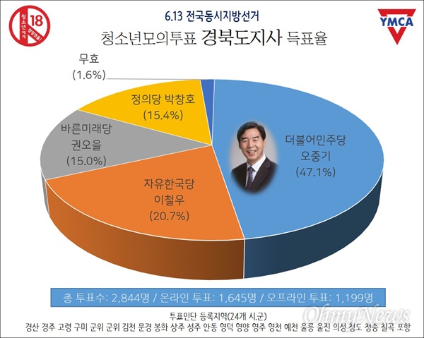  청소년모의투표 경북운동본부가 경북지역 청소년 2800명을 대상으로 모의투표를 실시한 결과 경북도지사로 오중기 후보가 당선됐다.