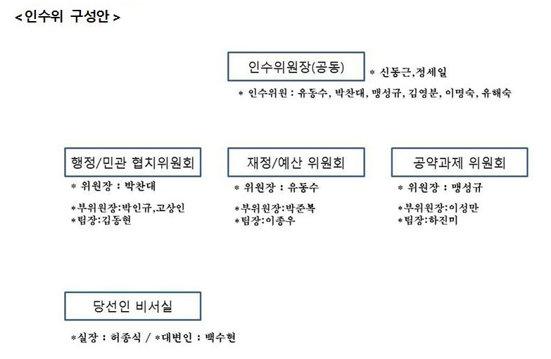 박남춘 인천시장 당선인 인수위 구성도 ⓒ 인천뉴스