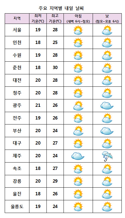 주요 지역별 내일날씨 전망