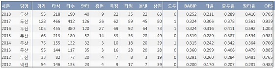  두산 오재일 최근 7시즌 주요 기록 (출처: 야구기록실 KBReport.com)
