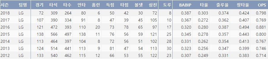  LG 오지환의 최근 7시즌 주요 기록(출처: 야구기록실 KBReport.com)