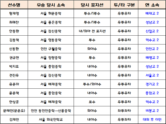  2014 리틀리그 월드시리즈 우승 멤버들의 근황