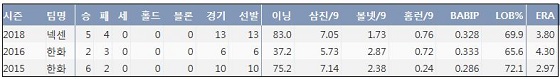  로저스 KBO리그 3시즌 주요 기록 (출처: 야구기록실 KBReport.com)
