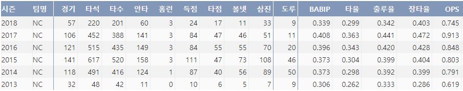  NC 박민우의 최근 6시즌 주요 기록(출처: 야구기록실 KBReport.com)

