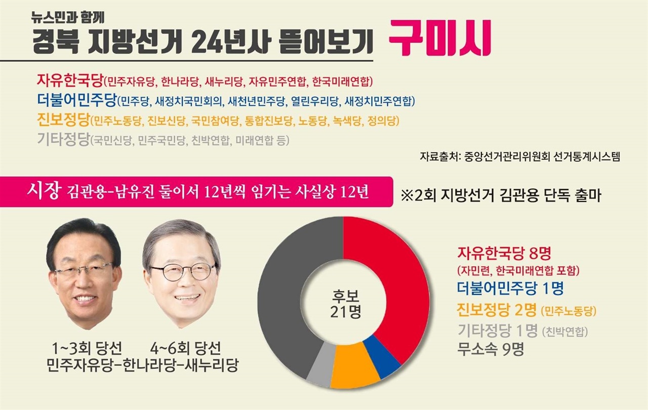 경북 각 지역 정치지형을 인포그래픽으로 구성한 <뉴스민>