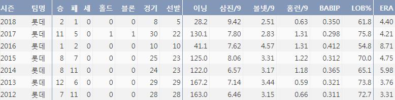  롯데 송승준 최근 7시즌 주요 기록(출처: 야구기록실 KBReport.com)