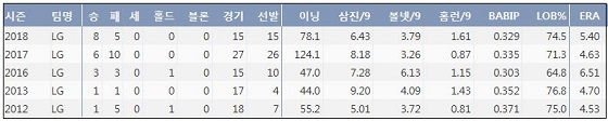  LG 임찬규 최근 5시즌 주요 기록 (출처: 야구기록실 KBReport.com)
