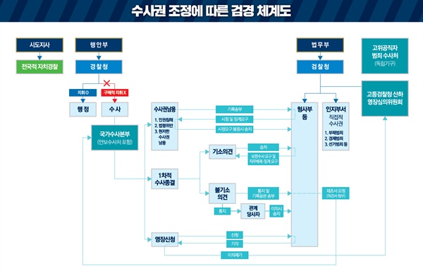 수사권 조정에 따른 검경 체계도