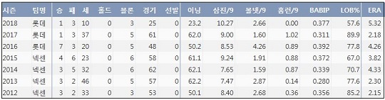  롯데 손승락 최근 7시즌 주요 기록 (출처: 야구기록실 KBReport.com)
