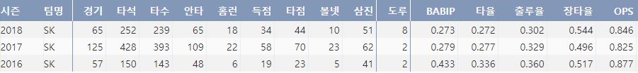  SK 김동엽의 최근 3시즌 주요 기록(출처: 야구기록실 KBReport.com) 
