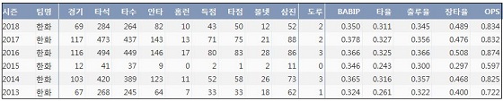  한화 송광민 최근 6시즌 주요 기록  (출처: 야구기록실 KBReport.com)
