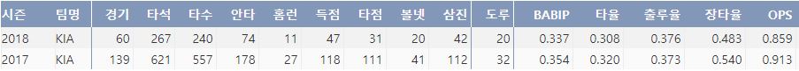  KIA 버나디나의 최근 2년간 주요 기록(출처: 야구기록실 KBRport.com)
