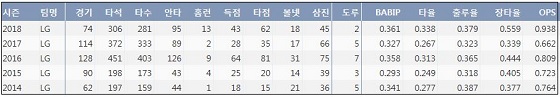  LG 채은성 최근 5시즌 주요 기록 (출처: 야구기록실 KBReport.com)
