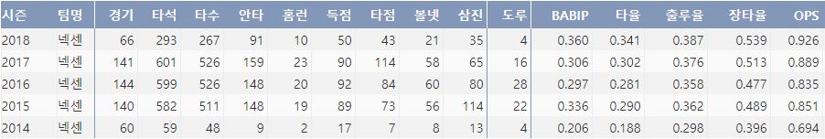  넥센 김하성의 최근 5시즌 주요 기록(출처: 야구기록실 KBReport.com)
