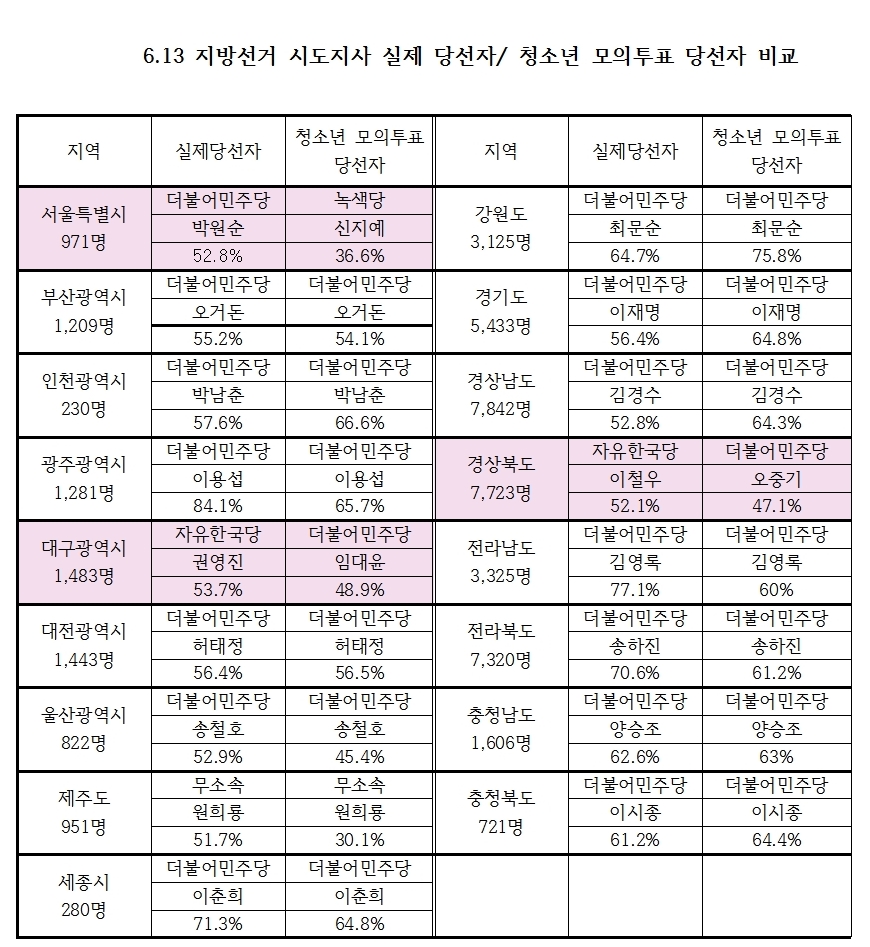 613지방선거 시도지사 선거 실제 당선자와 청소년모의투표 당선자 득표율 비교