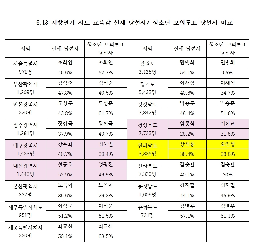 613지방선거 교육감 실제 당선자와 청소년 모의투표 당선자 득표율 비교