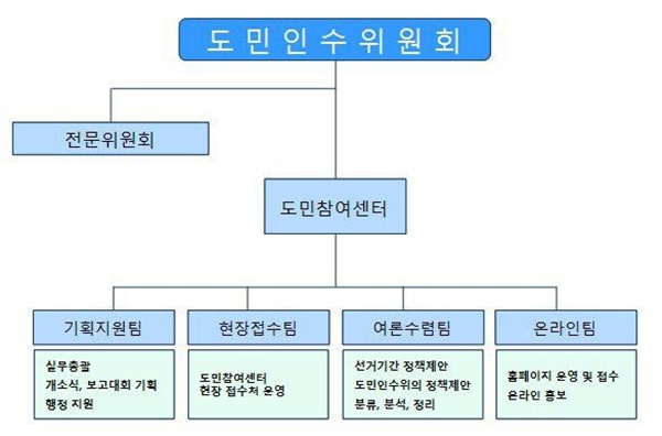 김경수 경남도지사 당선인 도민참여인수위가 운영하는 ‘도민참여센터 경남1번가’ 조직도.