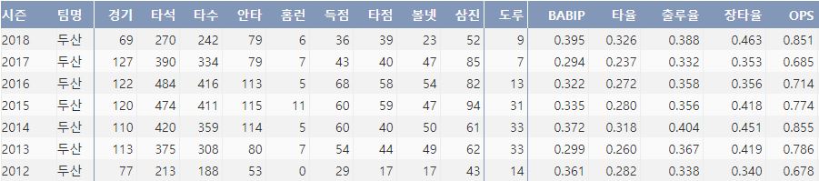  두산 오재원의 최근 7시즌 주요 기록(출처: 야구기록실 KBReport.com)