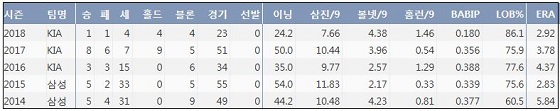  KIA 임창용 최근 5시즌 주요 기록 (출처: 야구기록실 KBReport.com)
