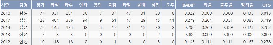  삼성 김헌곤의 최근 5시즌 주요 기록(출처: 야구기록실 KBReport.com)
