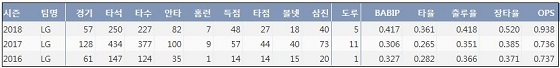  LG 이형종 최근 3시즌 주요 기록 (출처: 야구기록실 KBReport.com)
