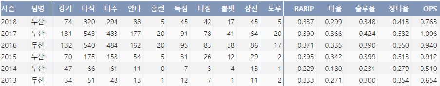  두산 박건우의 최근 6시즌 주요 기록(출처: 야구기록실 KBReport.com)