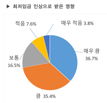  최저임금 인상으로 받은 영향 ⓒ 인천뉴스