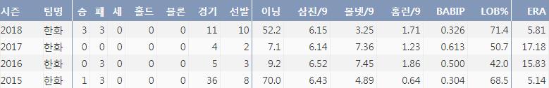  한화 김민우의 최근 4시즌 주요 기록(출처: 야구기록실 KBReport.com)
