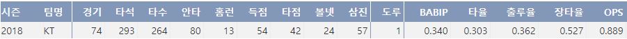  KT 강백호의 올 시즌 주요 기록(출처:야구기록실 케이비리포트)