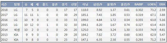  LG 소사의 최근 7시즌 주요 기록 (출처: 야구기록실 KBReport.com)
