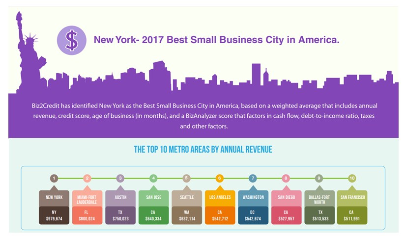 Biz2Credit's 2017 Ranking of The Best Small Biz