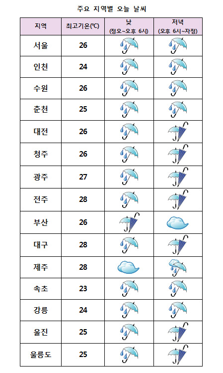  주요 지역별 오늘날씨 전망