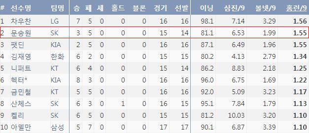  2018시즌 9이닝당 홈런 허용 비율 순위(기록제공: 야구기록실 KBReport.com)
