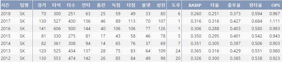 SK 최정의 최근 7시즌 주요 기록(출처: 야구기록실 KBReport.com)
